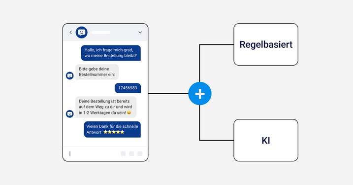 Potentieller Einsatz des hybriden Chatbots in einer Kundenservice-Interaktion.