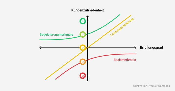 Kano-Modell.