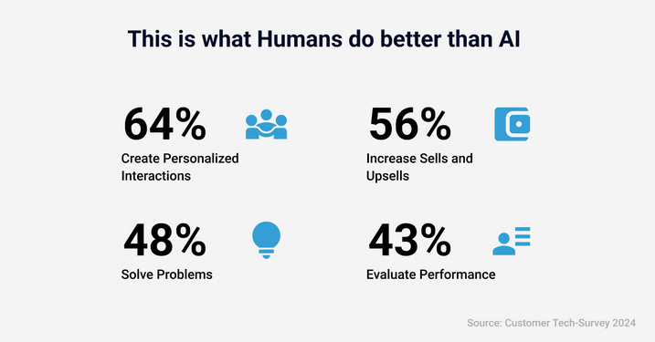 Humans can do this better than AI: 64% create personalized interactions, 56% drive sales/upsells, 48% solve problems, 43% assess performance