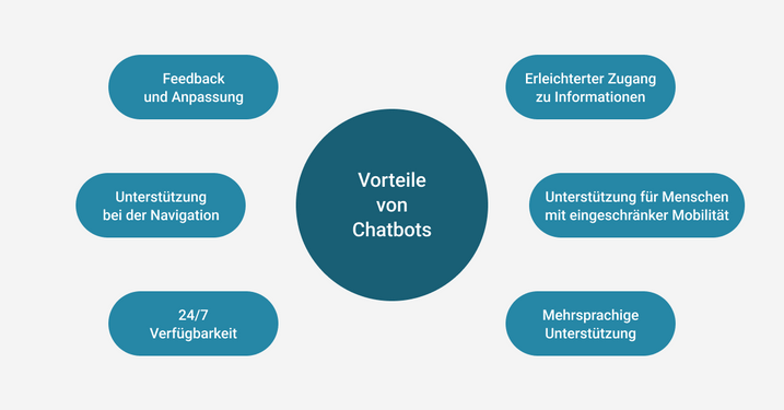 Vorteile von Chatbots; Feedback und Anpassung, Erleichterter Zugang zu Informationen, Unterstützung für Menschen mit eingeschränkter Mobilität, Mehrsprachige Unterstützung, 24/7 Verfügbarkeit, Unterstützung bei der Navigation.