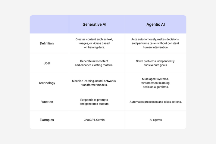 Generative AI vs Agentic AI
