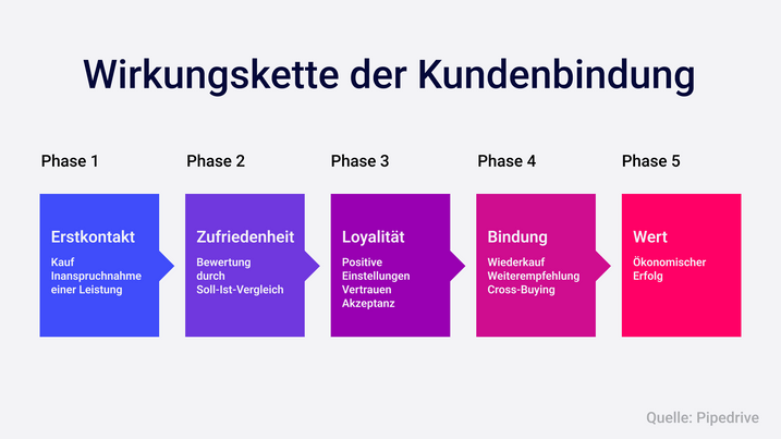 Kundenbindung und ihre Wirkung.