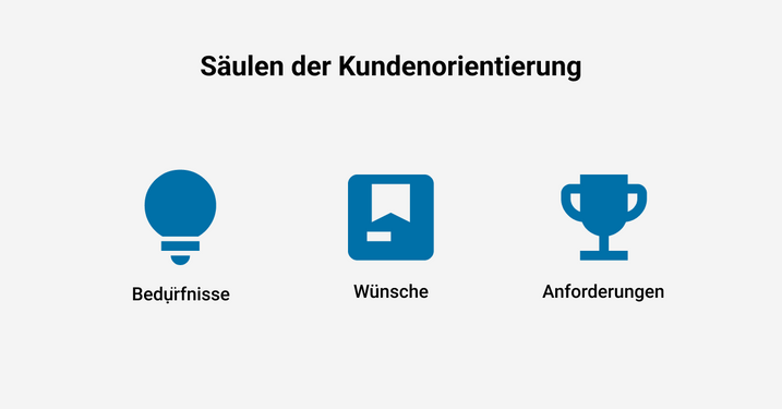 Bedürfnisse, Wünsche und Anforderungen der Kund:innen bilden die Säulen der Kundenorientierung