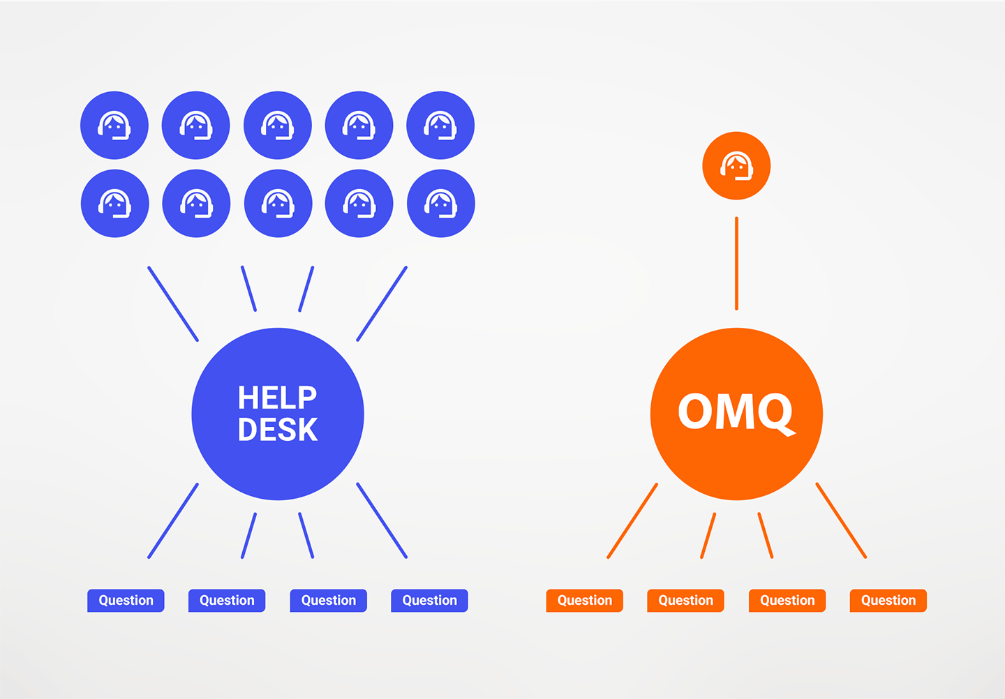 Omq meaning