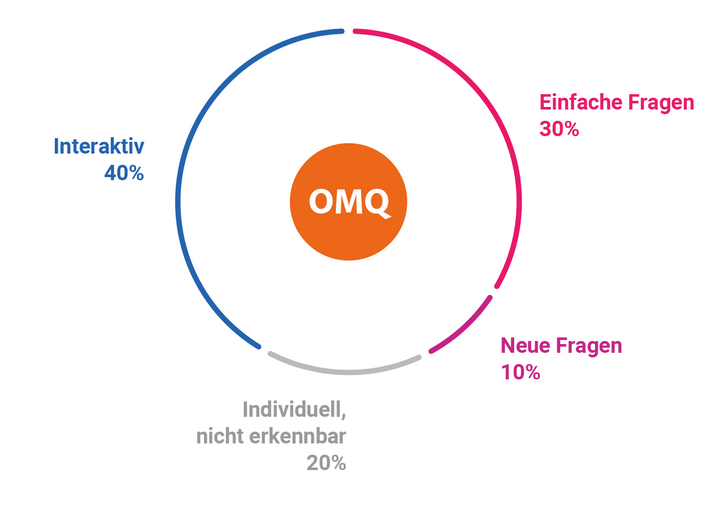 OMQ Fragen Analyse