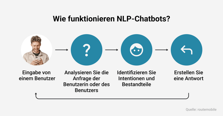 Natürliche Sprachverarbeitung