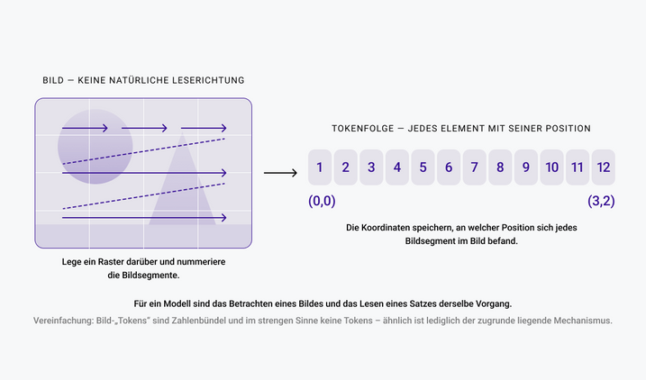 Ein Bild mit einem Raster aus zwölf Kacheln und einem Pfeil, der die Lesereihenfolge anzeigt; daneben dieselben Kacheln, angeordnet in einer einzigen Reihe mit Positionsmarkierungen.