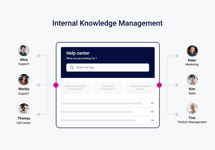 With the right knowledge management tool, all departments can be linked and have the same knowledge.