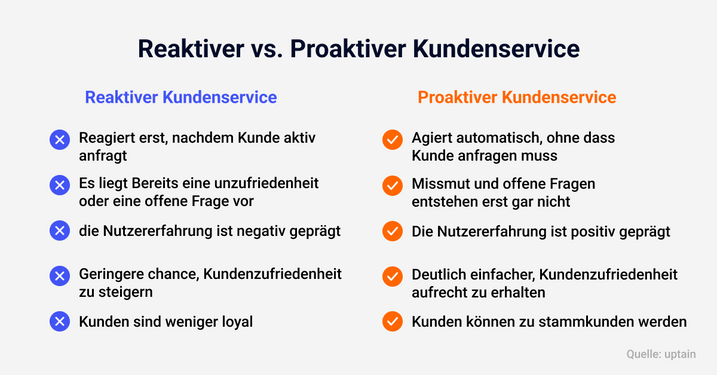 Unterschiede reaktiv und proaktiv