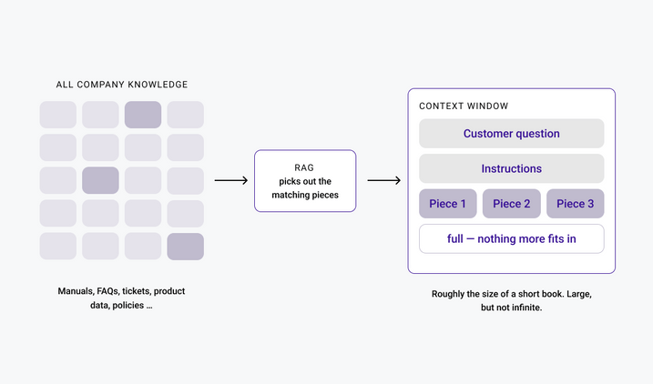 On the left a large block of knowledge documents, on the right a much smaller frame labelled context window holding only the customer question, the instructions and three selected pieces of knowledge