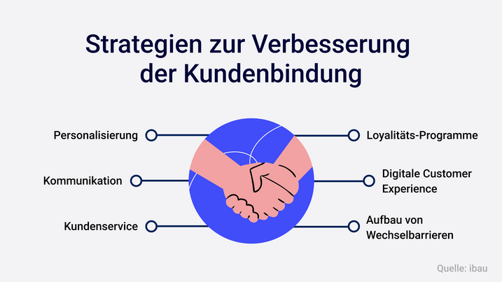 Kundenbindung steigern durch verschiedene Strategien.