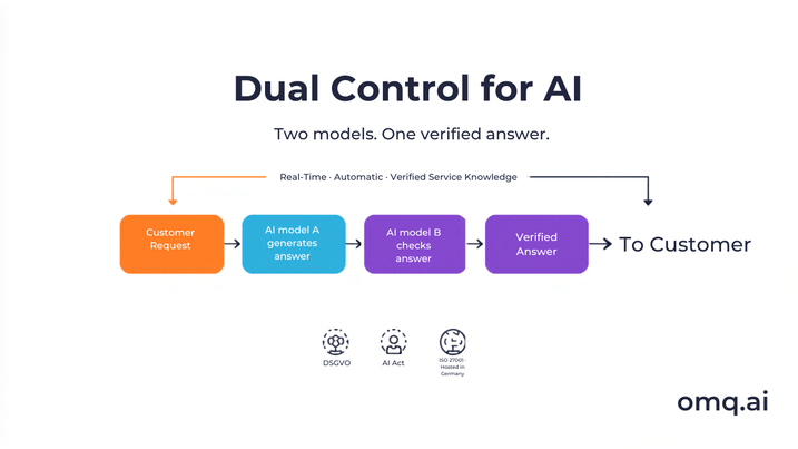 Dual Control Principle for AI: Model A generates an answer, model B checks it. The validated answer is sent to the customer.