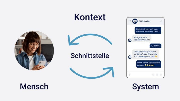 Mensch, Schnittstelle Chatbot, System