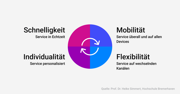 Erwartungen der Kunden an den Kundenservice