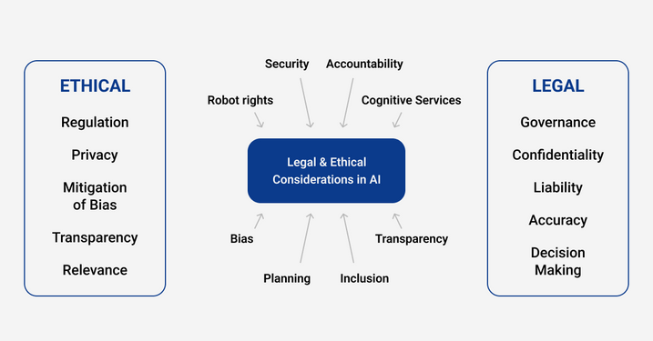 social and ethical thoughts about ai.