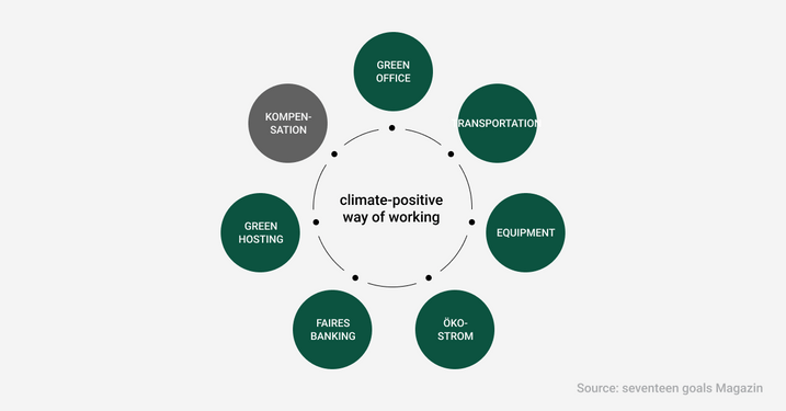 Green office, transport, equipment, green electricity, fair banking, green hosting, compensation make up a climate-positive way of working