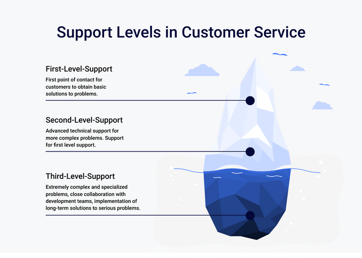 First level support, second level support and third level support, their meanings and tasks