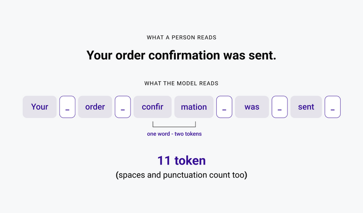 The sentence “Your order confirmation was sent.” is broken into eleven token tiles, with the word confirmation taking up two of them.