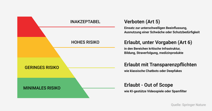 Risikokategorien erklärt.