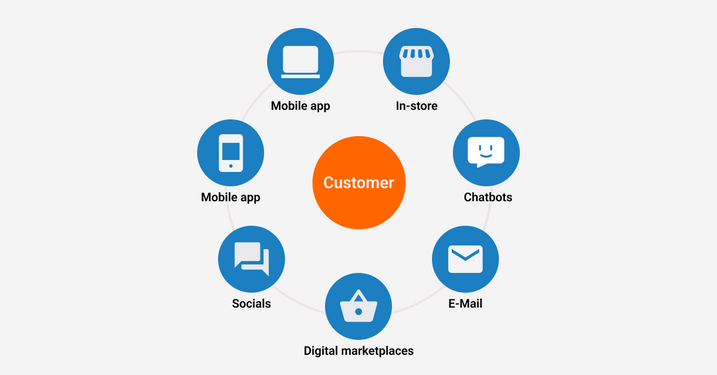 Kommunikationskanäle Mobile App, In-Store, Chatbots, E-Mail, Digital, Soziale Medien.