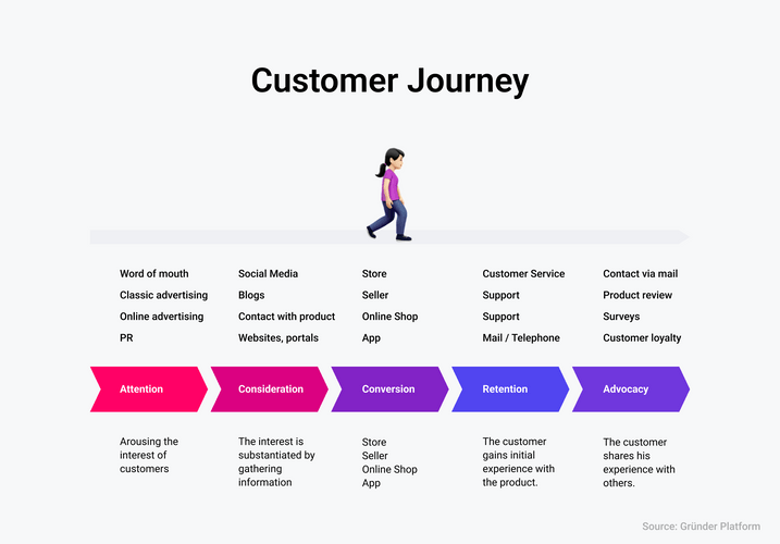 Customer journey phases. attention, consideration, conversion, retention, advocacy