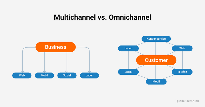 Direkter Vergleich Multichannel vs Omnichannel grafisch dargestellt.