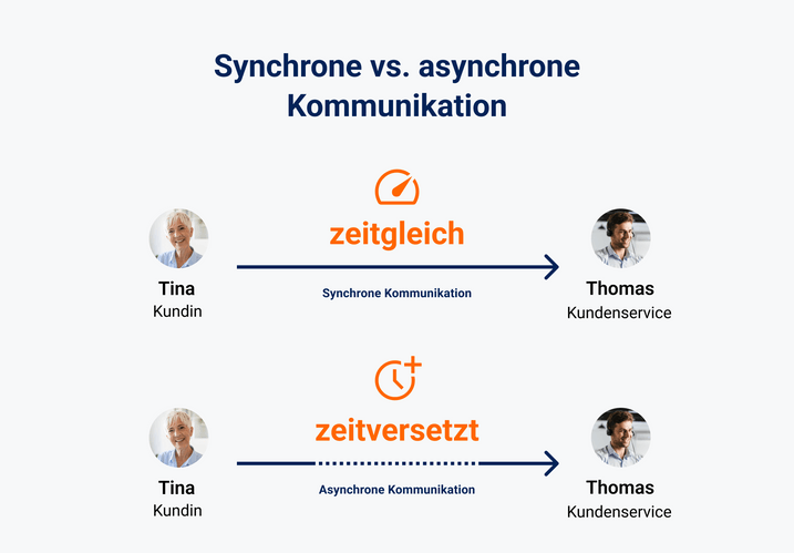 Synchrone vs. asynchrone Kommunikation im Kundenservice