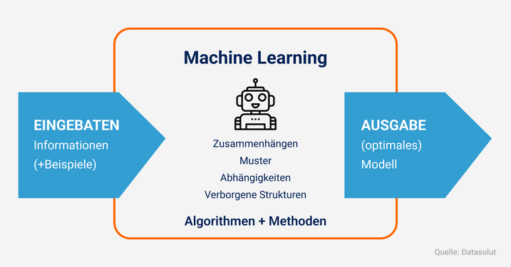 Erklärung der Funktionsweise von Machine Learning, maschinellem Lernen, ML.