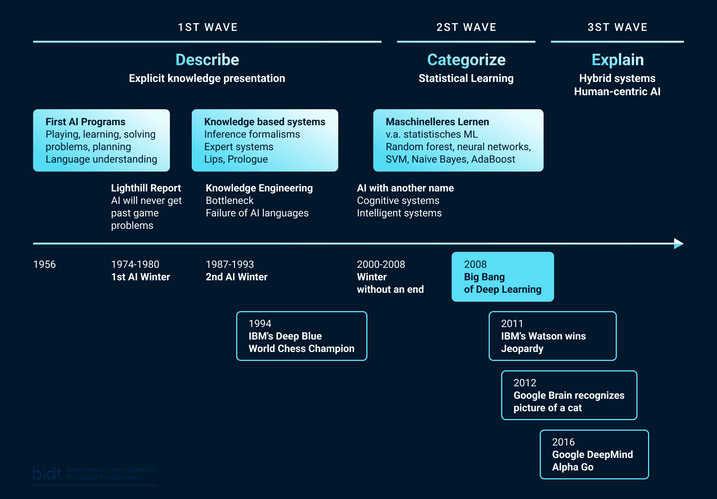 Waves of AI Timeline