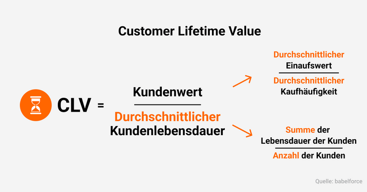 Formel Customer Lifetime Value CLV Diagramm