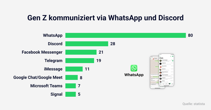 Statista Umfrage zu Kommunikationskanälen bei Generation Z