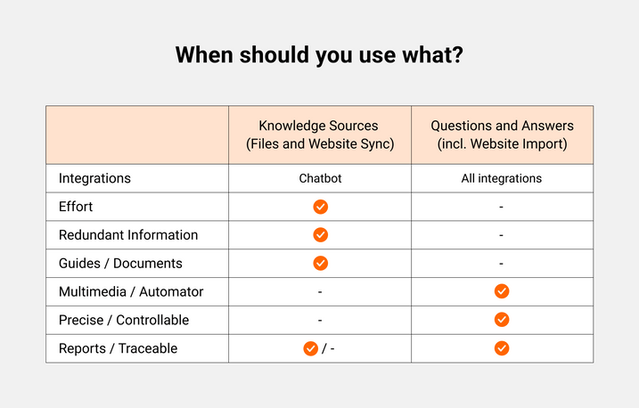 How are the knowledge sources used? How are the knowledge sources used?