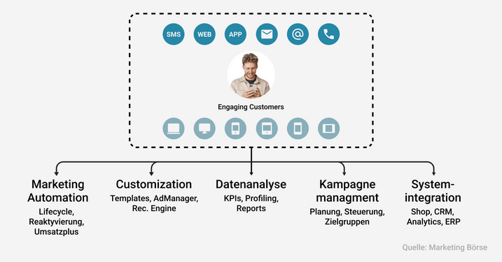 Automatisierung