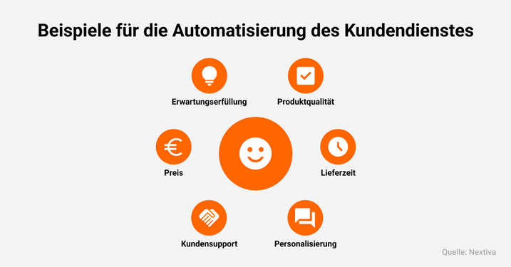 Einfluss verschiedener Komponenten auf den Customer Satisfaction Score