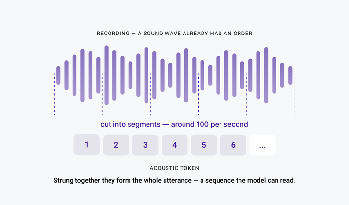 An audio waveform is divided into segments by dashed lines; below it the segments appear as a row of numbered token tiles.