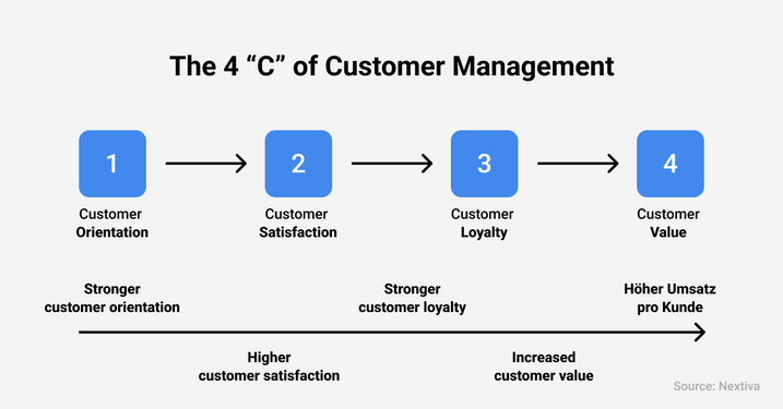 The 4Cs of Customer Management, CRM