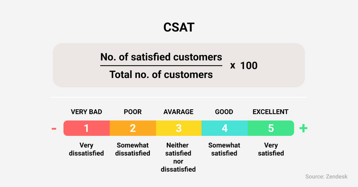 Calculating the Customer Satisfaction Score CSAT