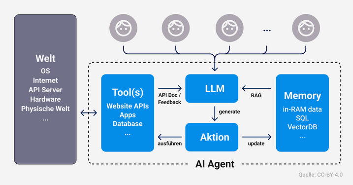 Einblick in die Funktionsweise von AI Agents