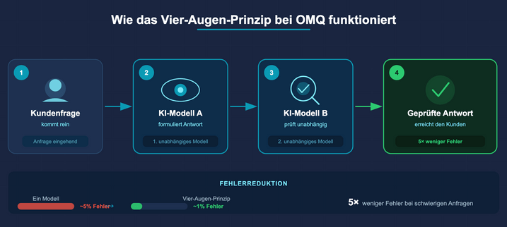 Funktionsweise des 4-Augen-Prinzips mit zwei KI-Modellen vereinfacht dargestellt.