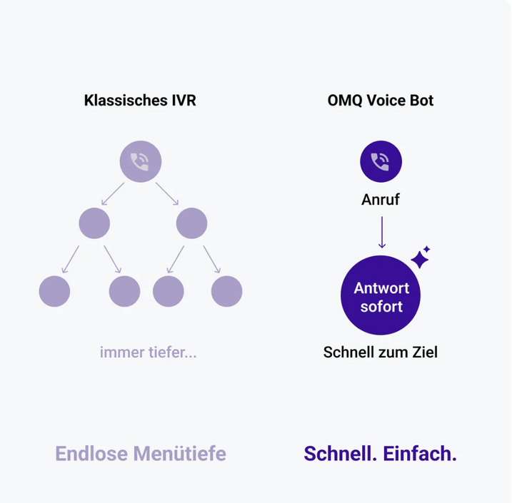 Gegenüberstellung des klassischen IVR-Systems und des Voicebots.
