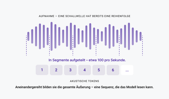 Eine Audio-Wellenform wird durch gestrichelte Linien in Segmente unterteilt; darunter erscheinen die Segmente als Reihe nummerierter Kacheln.