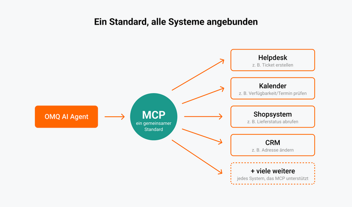 Der OMQ AI Agent verbindet sich über MCP mit euren angebundenen Systemen