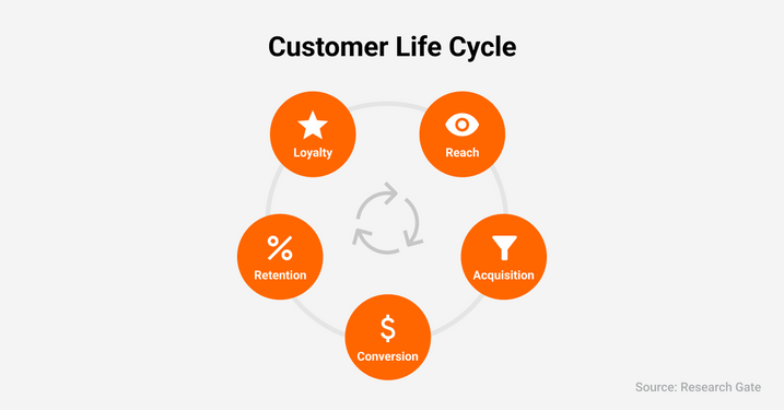 Components of the Customer Life Cycle