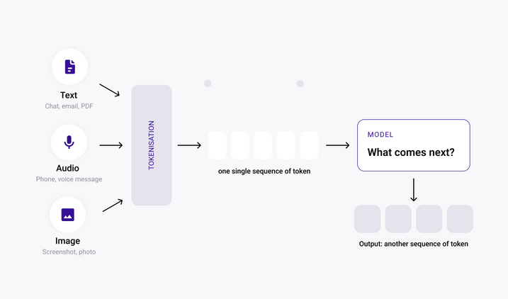 the inputs text, audio and image feed into a shared sequence of tokens, which runs into the language model and comes back out as a new sequence of tokens.