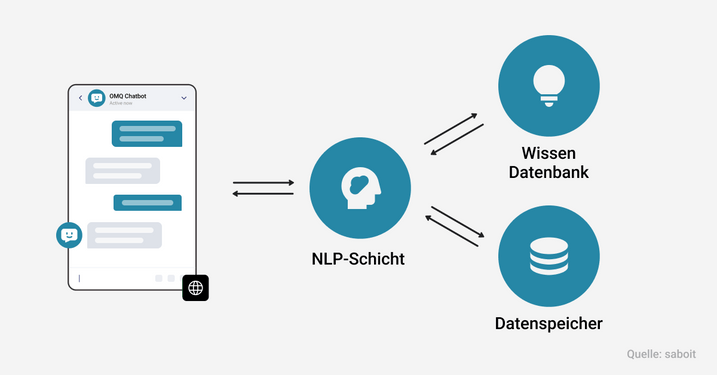 Natürliche Sprachverarbeitung