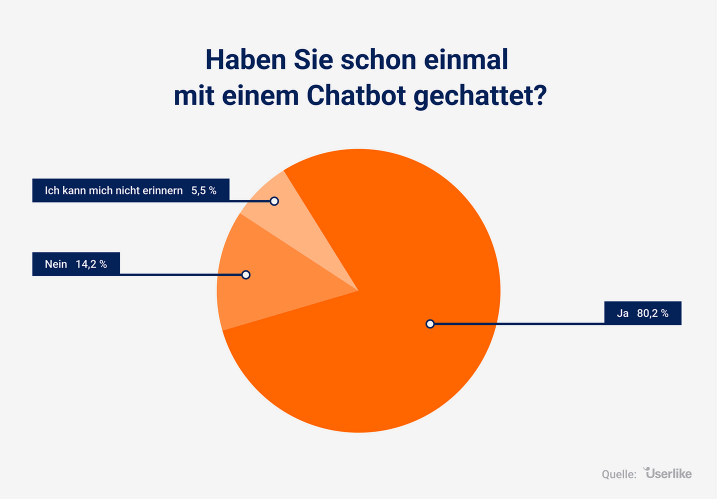 Wie wichtig Chatbots sind, zeigt die Studie von Userlike, bei der ersichtlich wird, dass rund 80% der Nutzer:innen schon mit einem Chatbot kommuniziert haben.