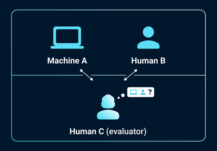 Illustration of the Turing Test