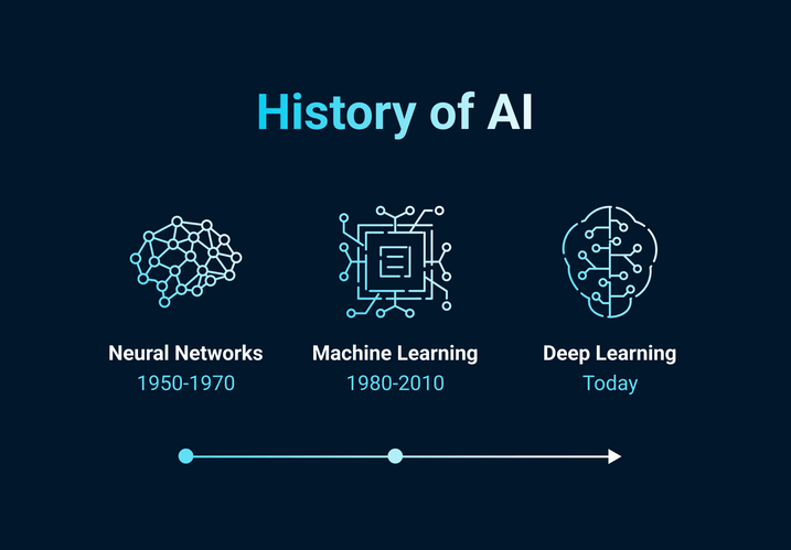 What is AI? Development and History of Artificial Intelligence  OMQ Blog