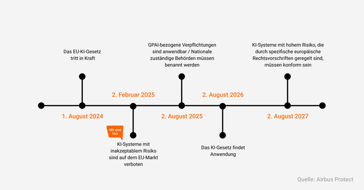 AI Act Zeitstrahl