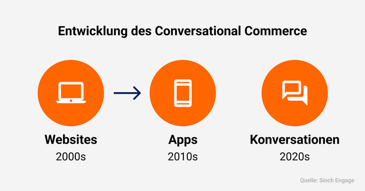 Zeitliche Entwicklung der Conversational Commerce von Websites, Apps und Konversationen.